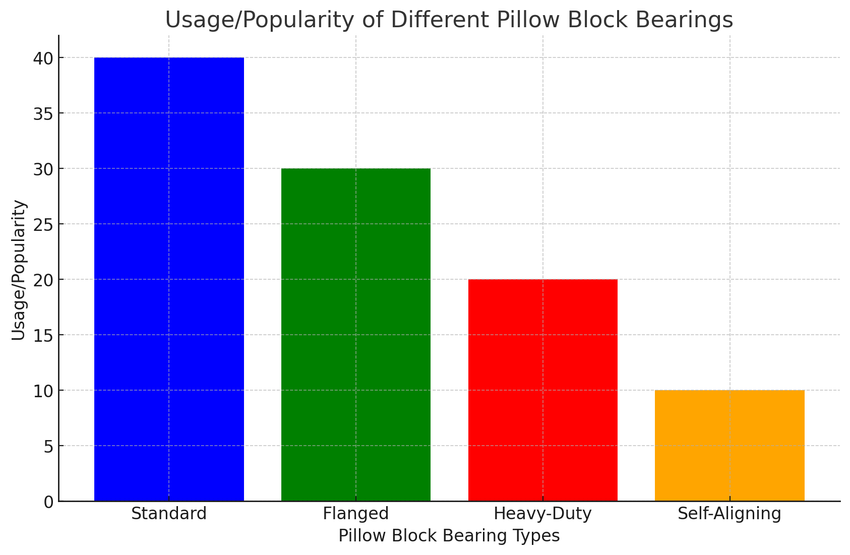 Usage/Popularity