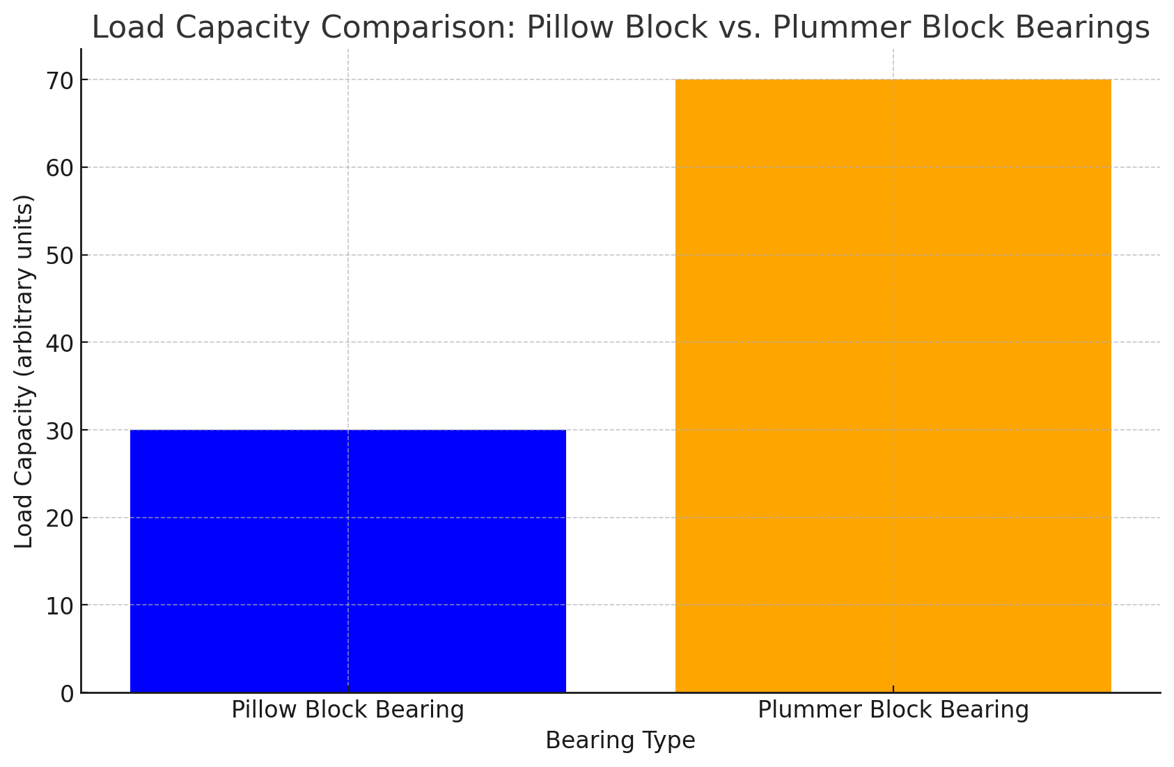 Load Capacity Comparison